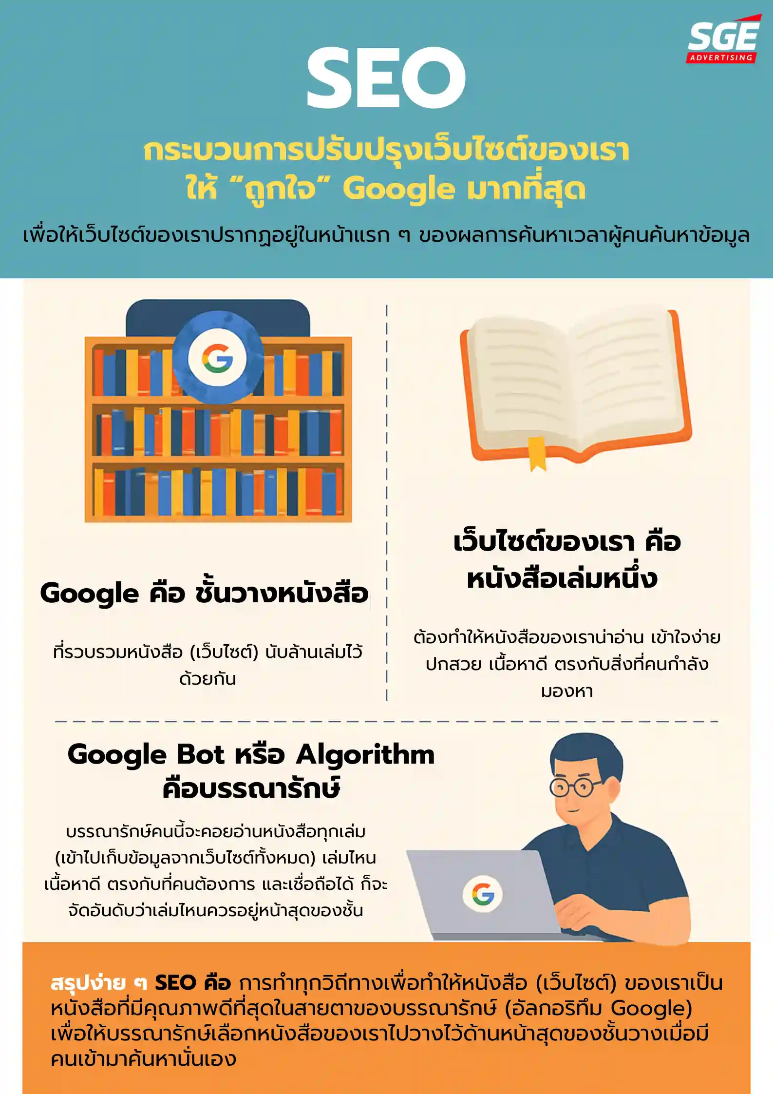 infographic อธิบายเปรียบเทียบ การทำ SEO อธิบายเปรียบเทียบ การทำ SEO โดย Google คือ ชั้นวางหนังสือ เว็บไซต์ของเรา ก็เปรียบเสมือน หนังสือ และ อัลกอริทึม (หรือ Bot) ของ Google นั้นก็คือ บรรณารักษ์
