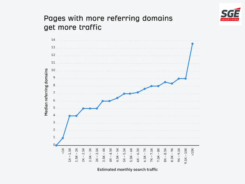กราฟแสดงความสัมพันธ์ระหว่างจำนวน Backlink กับ Traffic ของเว็บไซต์จากการศึกษาของ Ahref