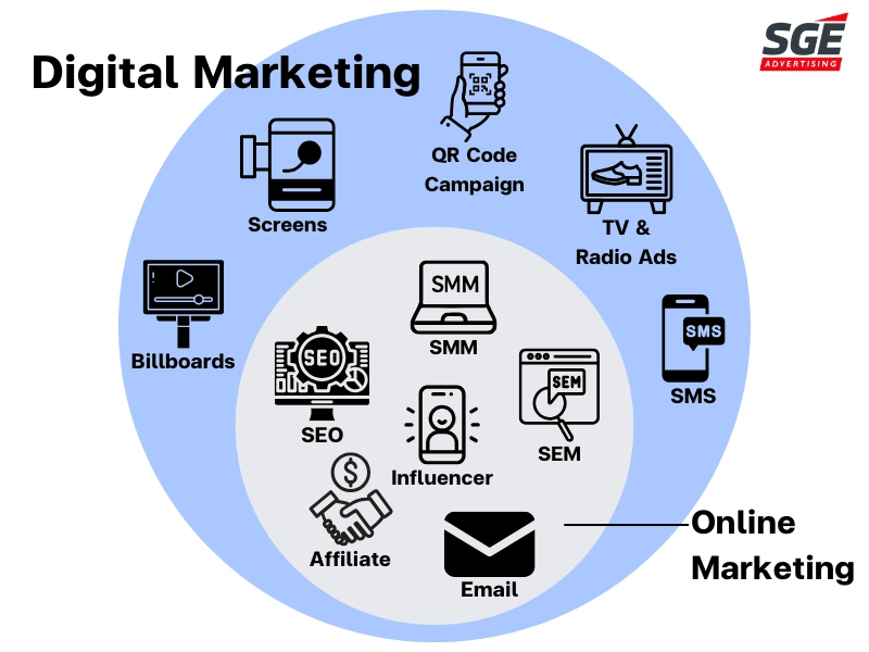 ความแตกต่างของ Digital Marketing กับ Online Marketing