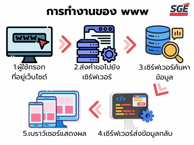 การทำงานของ www (World Wide Web) การทำงานของ www (World Wide Web)