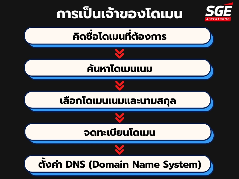 5 ขั้นตอนในการเป็นเจ้าของโดเมนง่าย ๆ 5 ขั้นตอนในการเป็นเจ้าของโดเมนง่าย ๆ