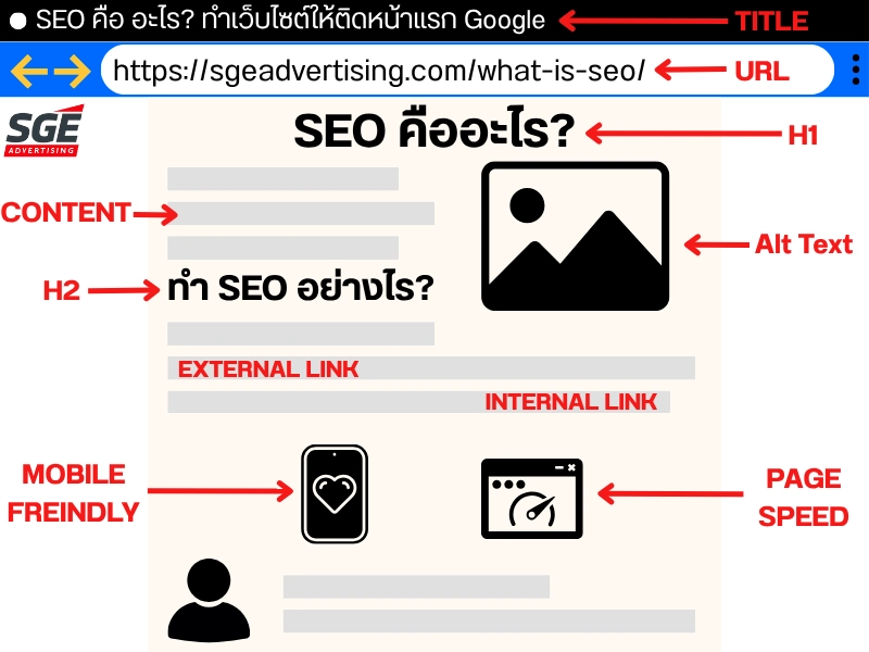 องค์ประกอบสำคัญของ SEO On-Page