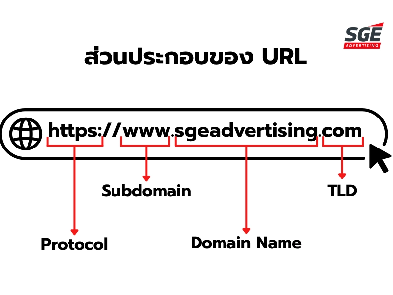URL Structure (โครงสร้าง URL)