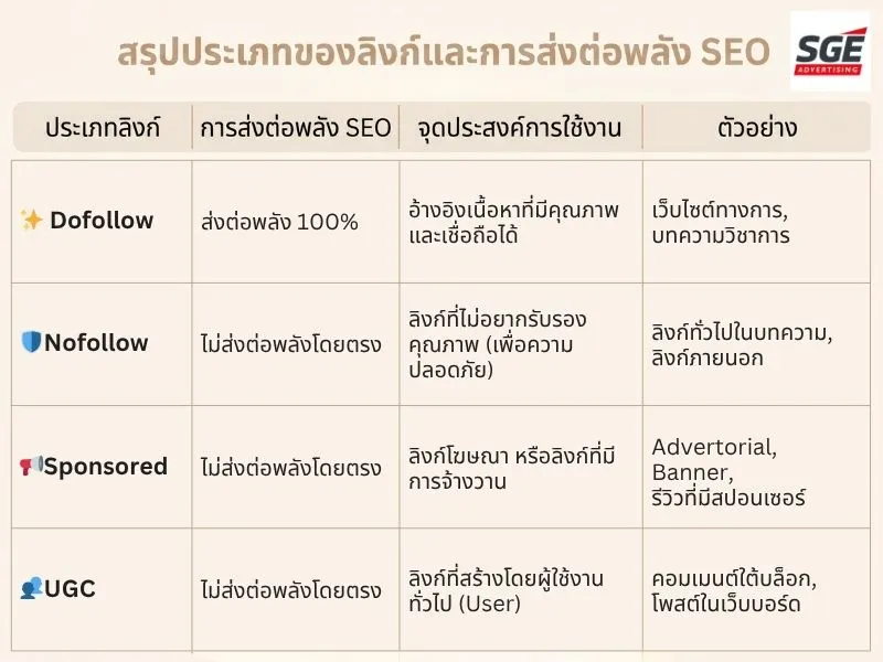 ตารางสรุปความแตกต่างระหว่าง Dofollow, Nofollow, Sponsored และ UGC