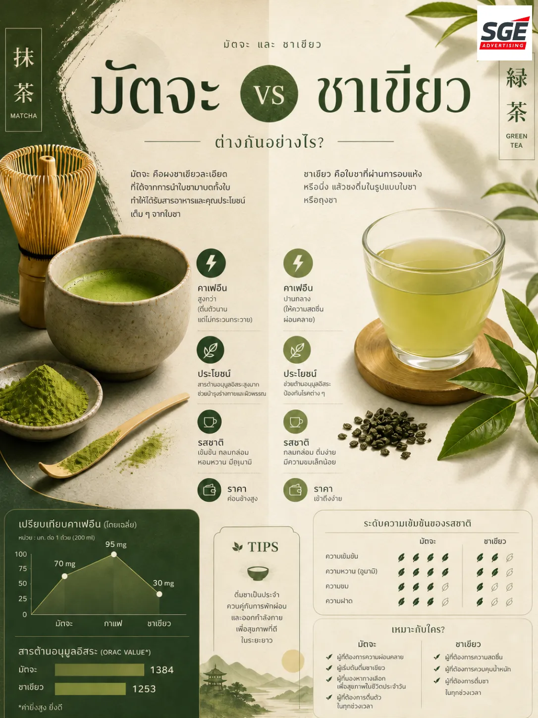 ภาพ Infographic ที่สร้างโดย ChatGPT Images 2.0