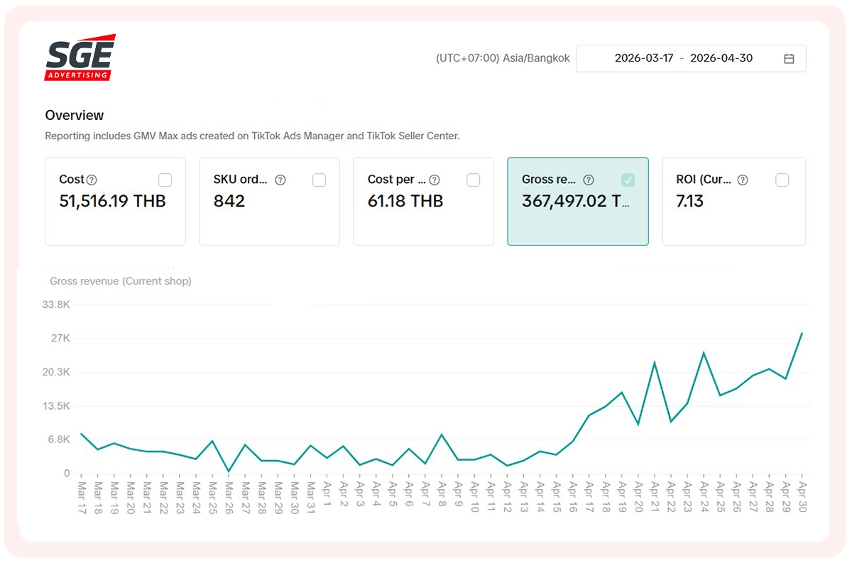 กราฟ ROI 2 รับทำโฆษณา Tiktok Ads