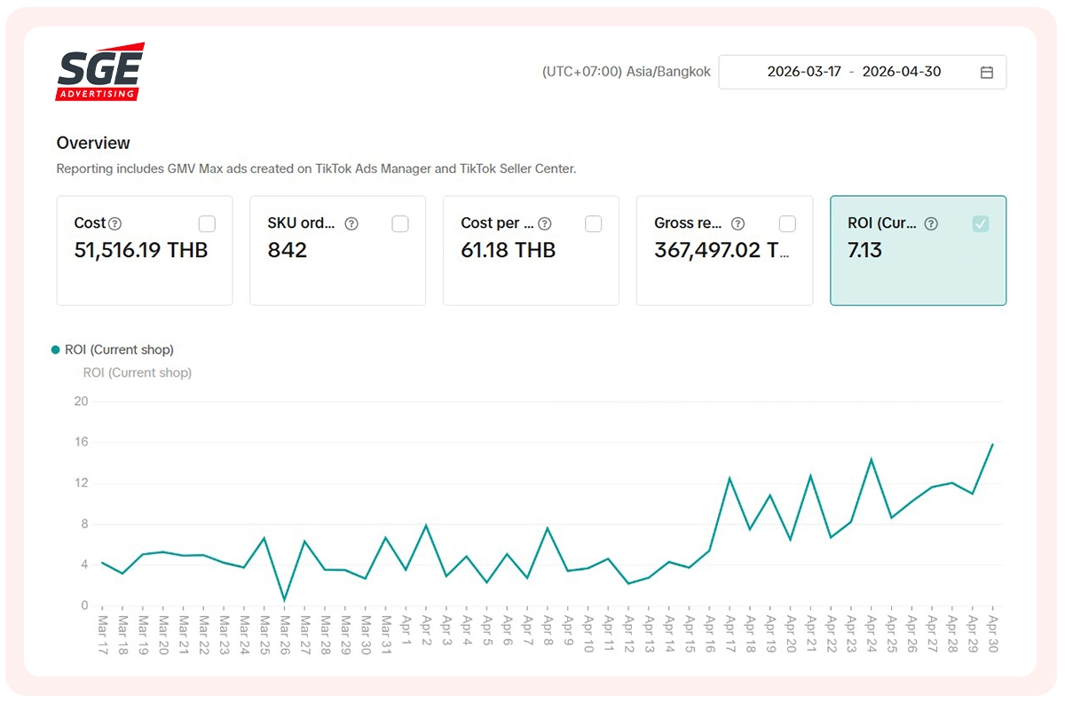 กราฟ ROI รับทำโฆษณา Tiktok Ads