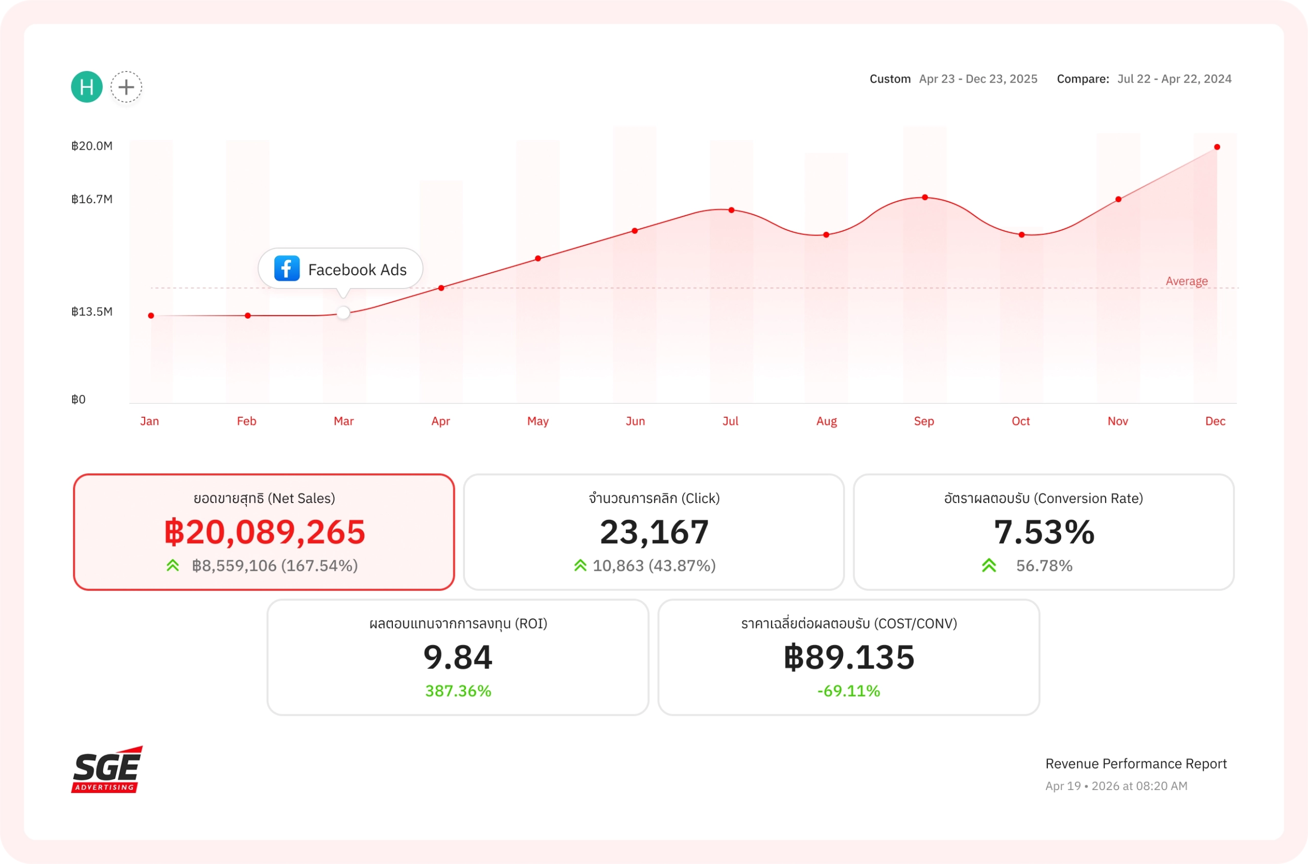 กราฟ บริการรับทำ Facebook Ads