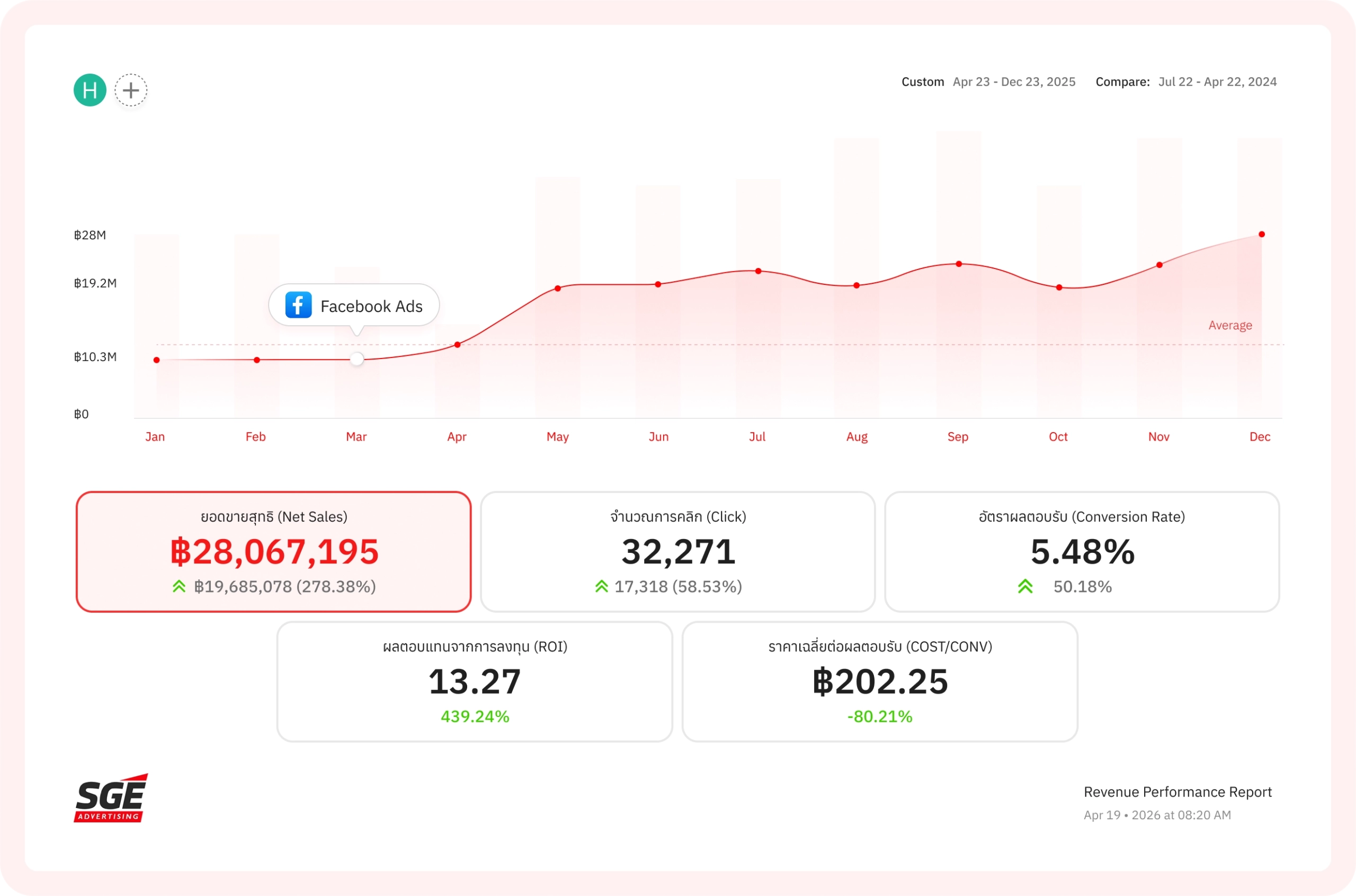 กราฟ 2 บริการรับทำ Facebook Ads