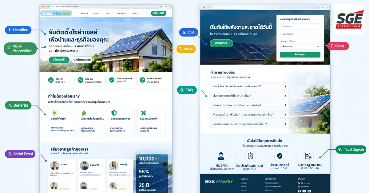 Landing Page มีองค์ประกอบอะไรบ้าง? Landing Page มีองค์ประกอบอะไรบ้าง?