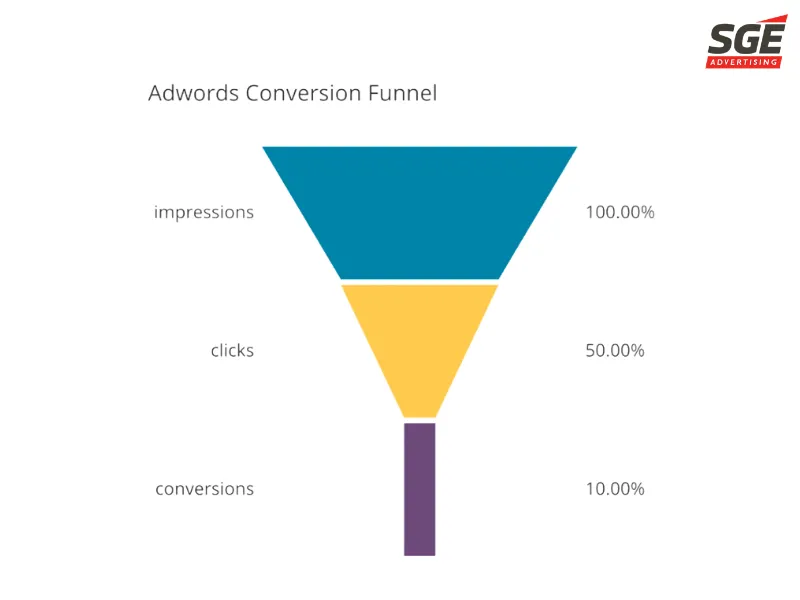 Conversion Rate